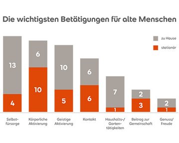 Die wichtigsten Betätigungen für alte Menschen | SRH Fernhochschule